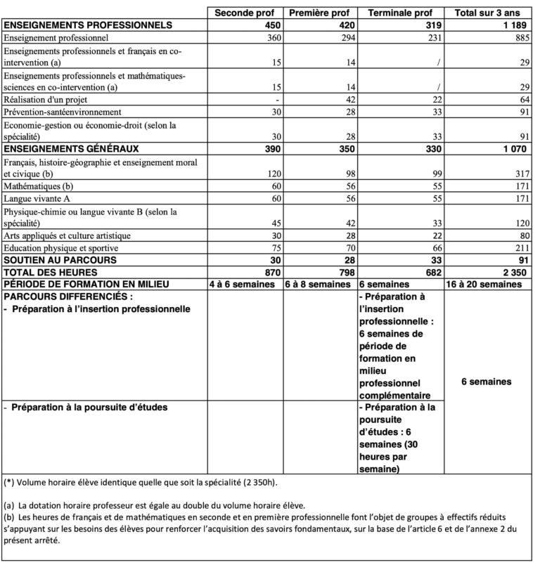 Lire la suite à propos de l’article Projet de grilles horaires dgesco avec date d’arrivée de la dhg dans nos établissements.